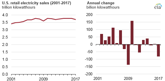 electricity sales drooped in 2017