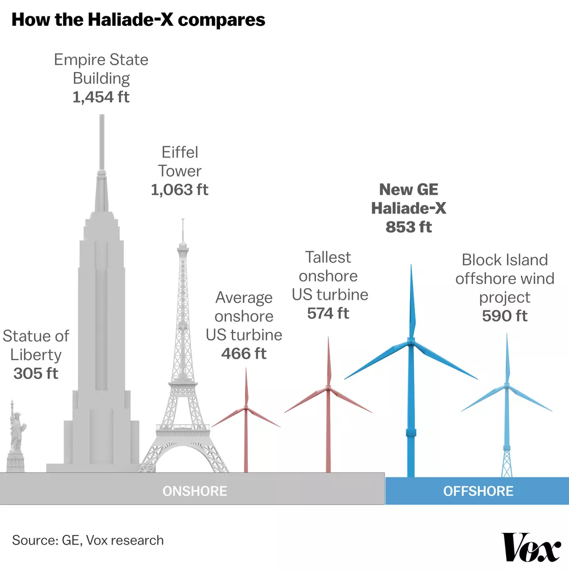 GE announces monster 12 megawatt wind turbine – nearly as tall as the Eiffel  Tower • Watts Up With That?