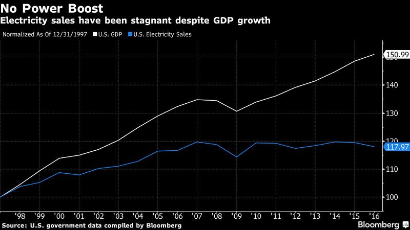 US electricity demand is flat