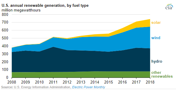 renewable energy generation double