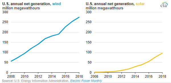 renewable enerfy double since 2008