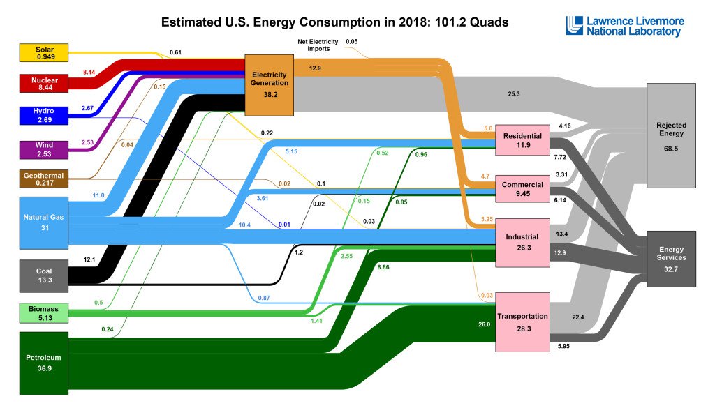 us energy consumption
